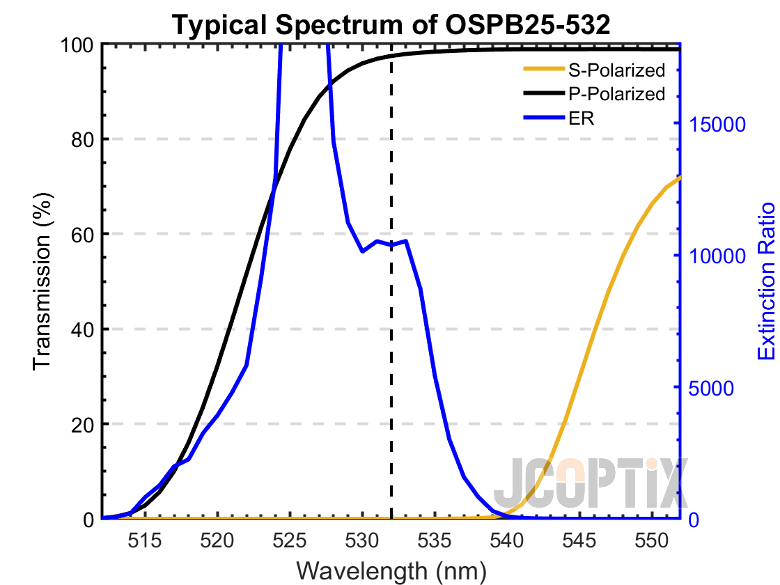 Typical Spectrum of OSPB25-532